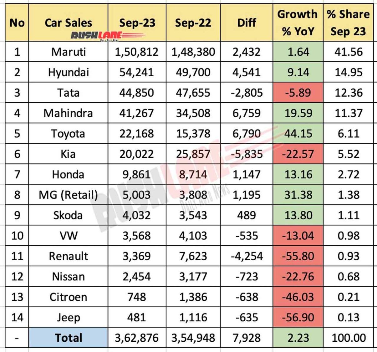 Car Sales Sep 2023 vs Sep 2022 - YoY comparison