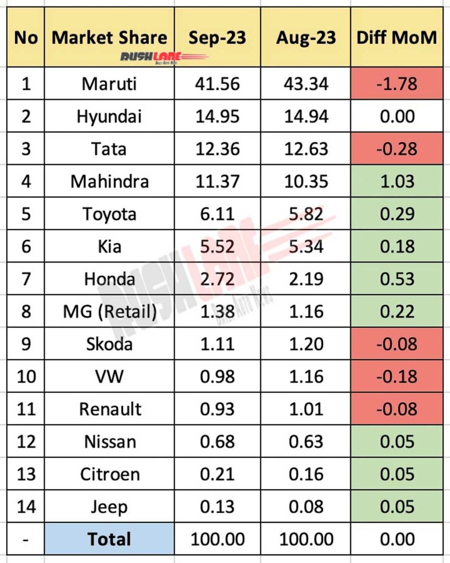 Car Market Share Sep 2023 vs Aug 2023 - MoM comparison