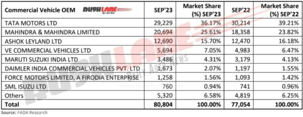 CV Retail Sales September 2023 by FADA