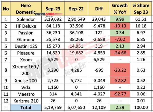 Hero MotoCorp sales breakup Sep 2023
