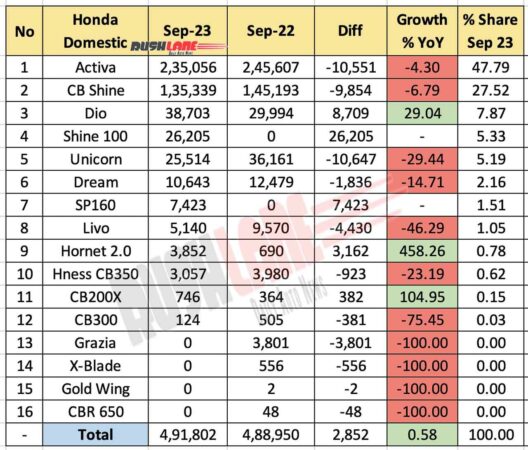 Honda 2W Sales Sep 2023