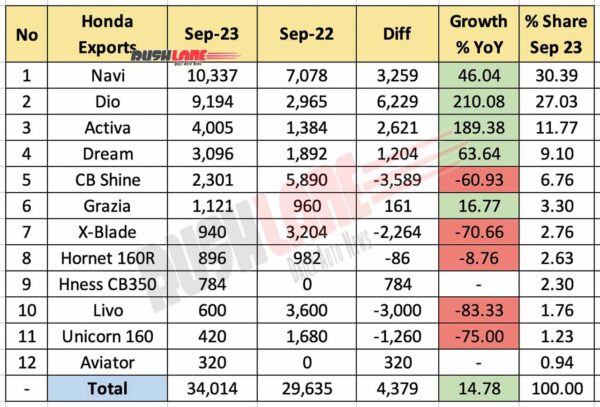 Honda 2W Exports Sep 2023