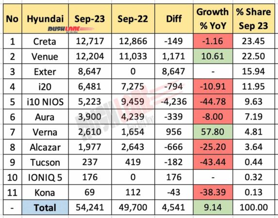 Hyundai India sales breakup Sep 2023 vs Sep 2022 - YoY comparison