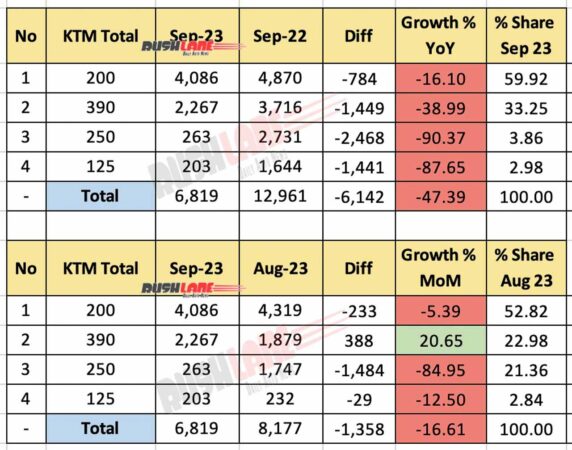 KTM India Total (sales + exports) Sep 2023