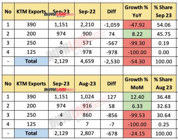 KTM India Exports Sep 2023