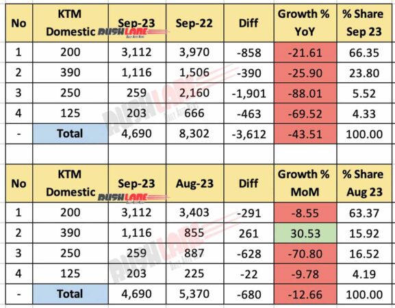KTM India Domestic Sales Sep 2023