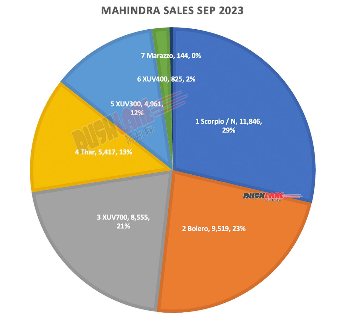 Mahindra Sales Breakup Sep 2023