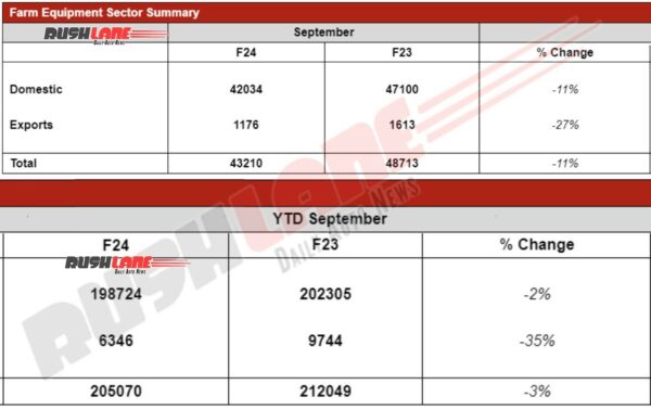 Mahindra Sales September 2023 - Farm Tools, Tractors