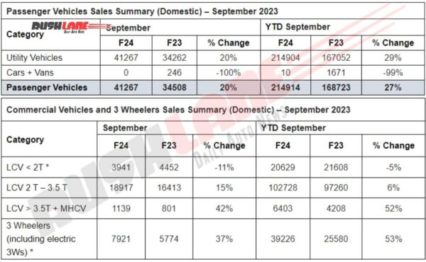 Mahindra Sales September 2023 - PV, CV Domestic market