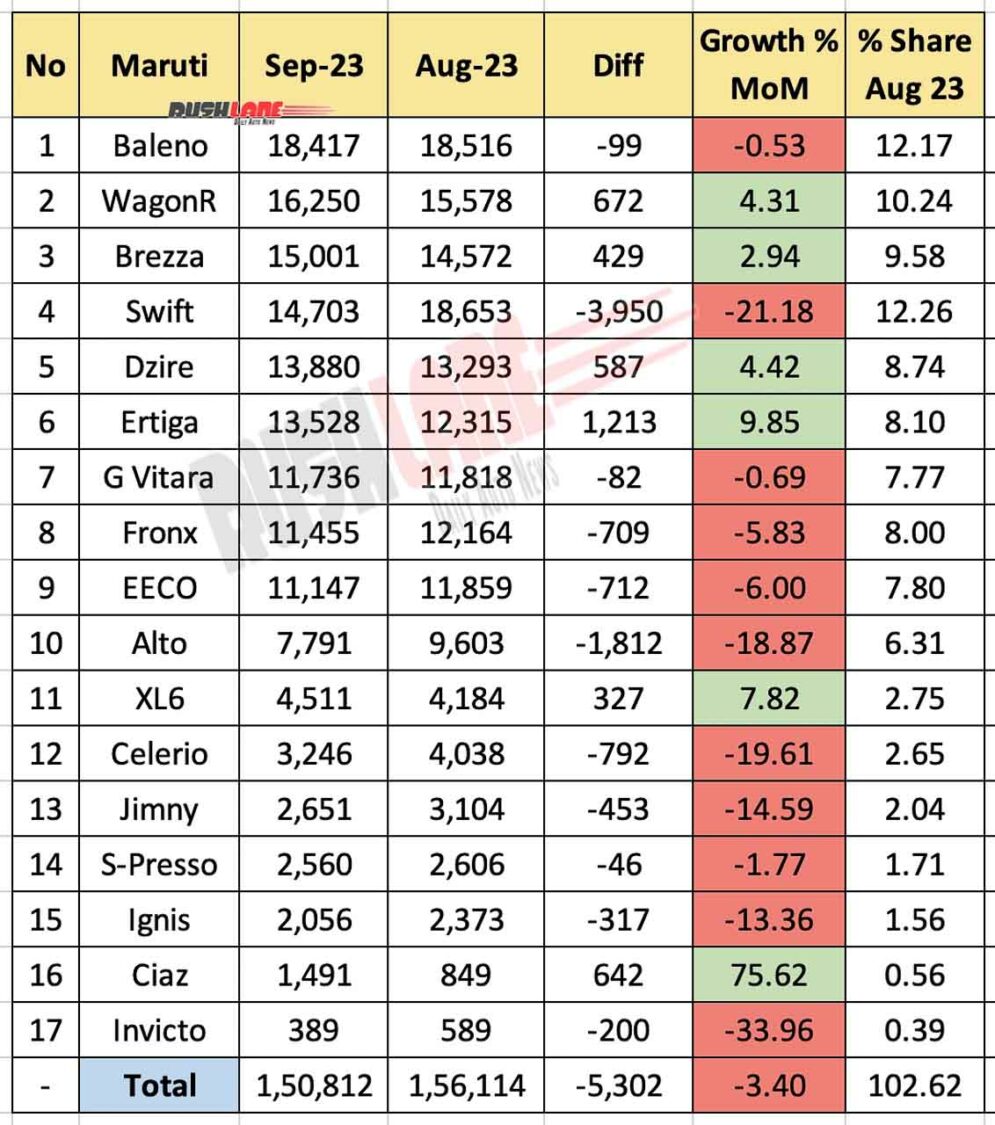Maruti Sales Breakup Sep 2023 vs Aug 2023 - MoM comparison