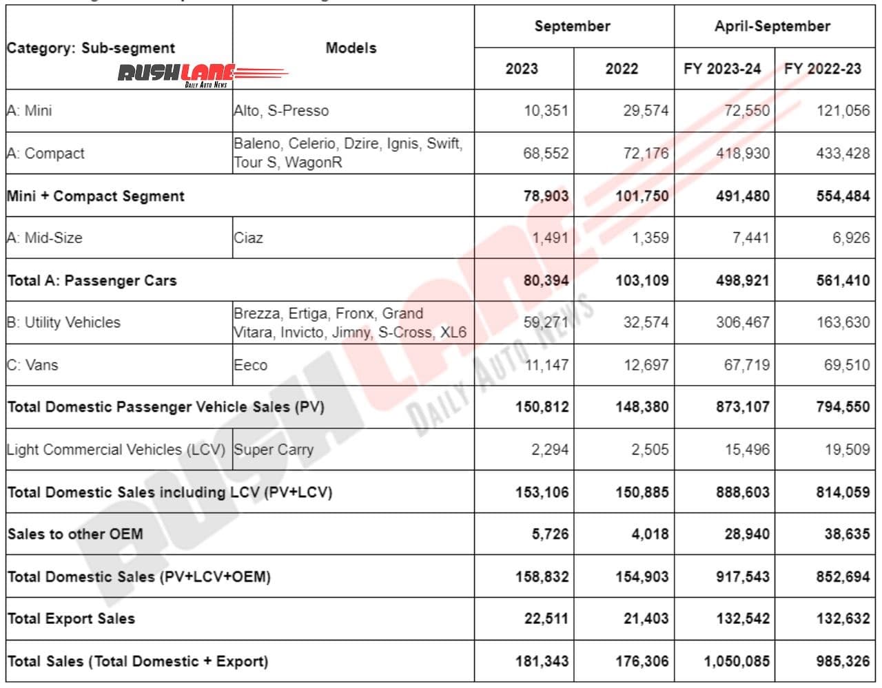 Maruti Suzuki Sales September 2023