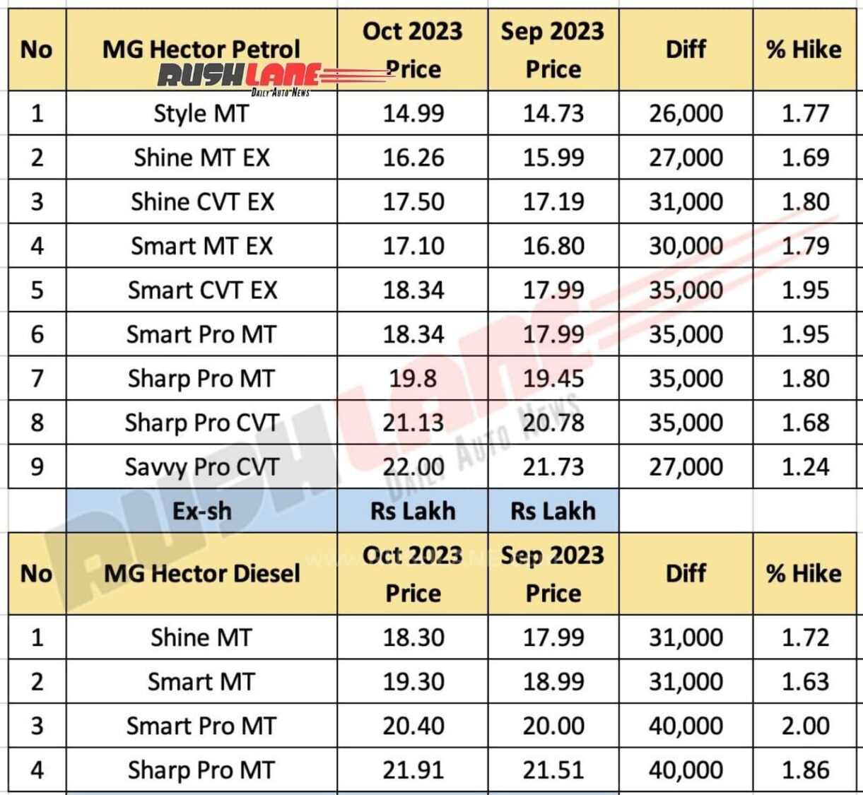 5-seater MG Hector Price Hike October 2023