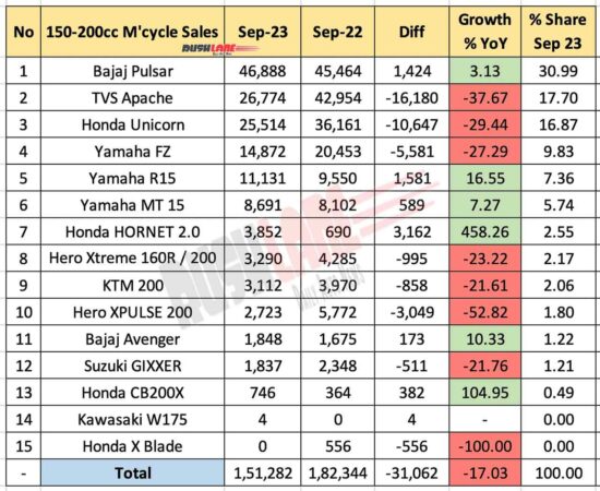 Motorcycle sales 150cc to 200cc segment - Sep 2023