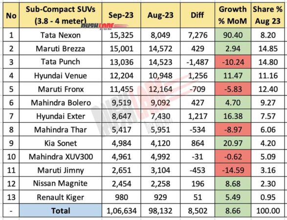 Sub 4m SUV Sales Sep 2023 vs Aug 2023 - MoM comparison