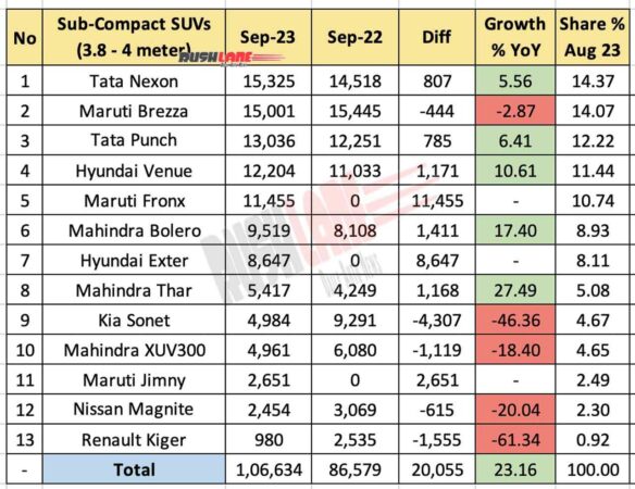Sub 4m SUV Sales Sep 2023 vs Sep 2022 - YoY comparison