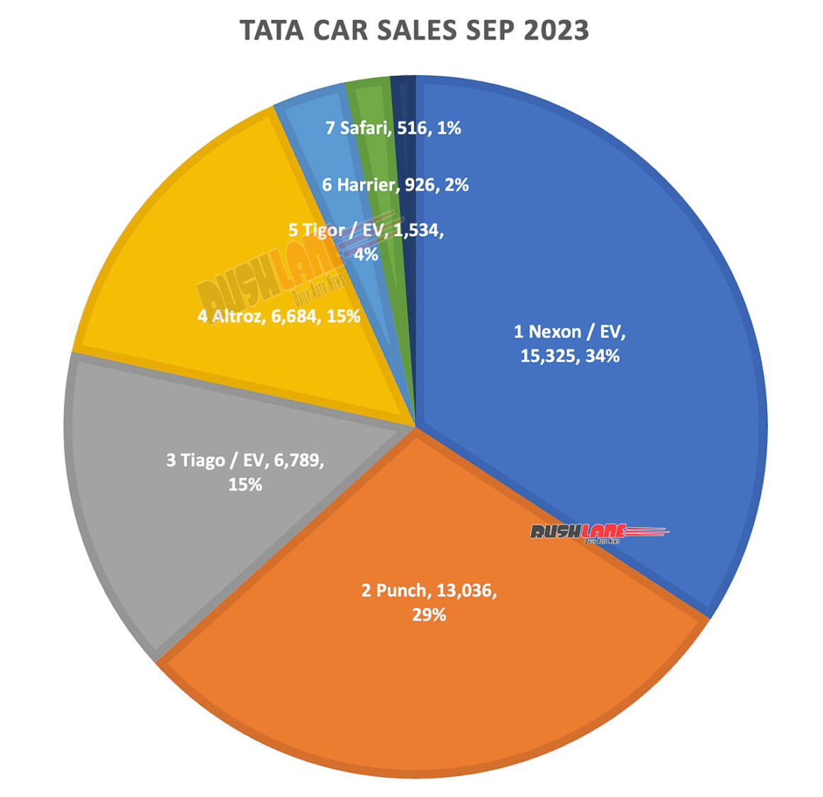 Tata Car Sales Sep 2023