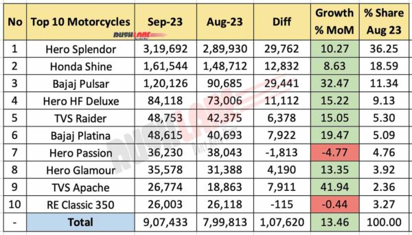 Top 10 Motorcycles Sep 2023 vs Aug 2023 - MoM performance