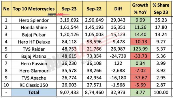 Top 10 Motorcycles Sep 2023 vs Sep 2022 - YoY performance