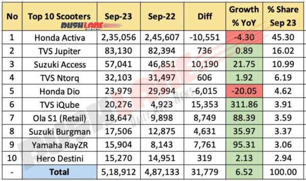 Top 10 scooters September 2023 YoY