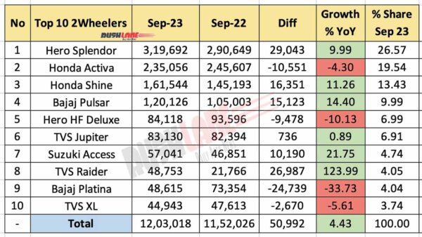 Top 10 Two Wheelers Sep 2023 vs Sep 2022 - YoY performance