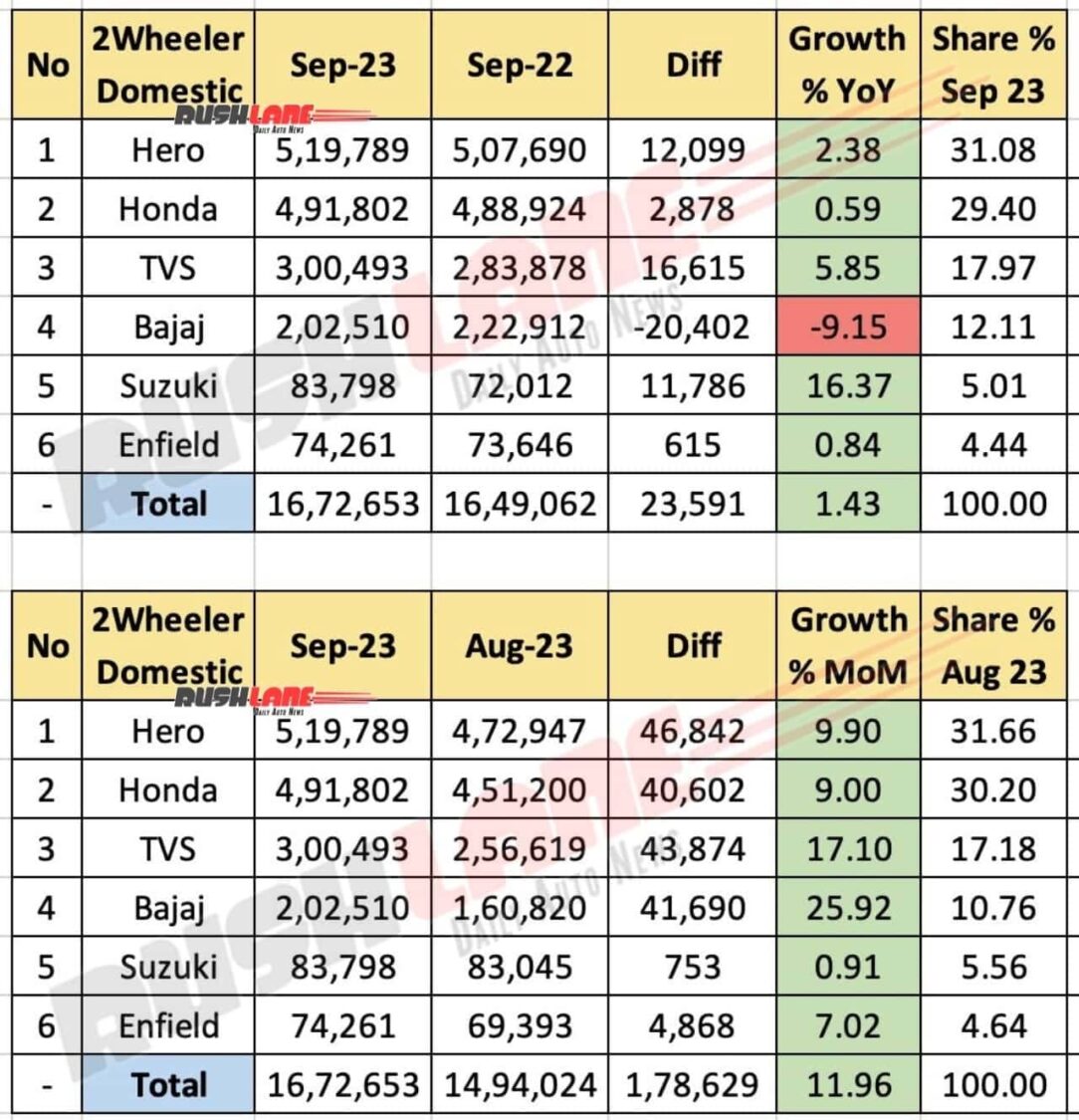 Two Wheeler Domestic Sales Sep 2023