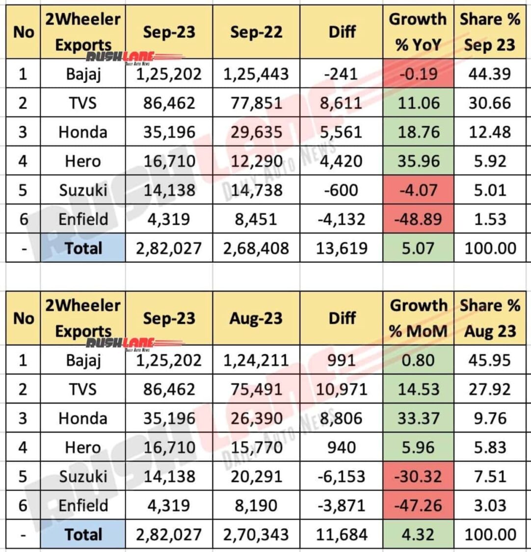 Two Wheeler Exports Sales Sep 2023