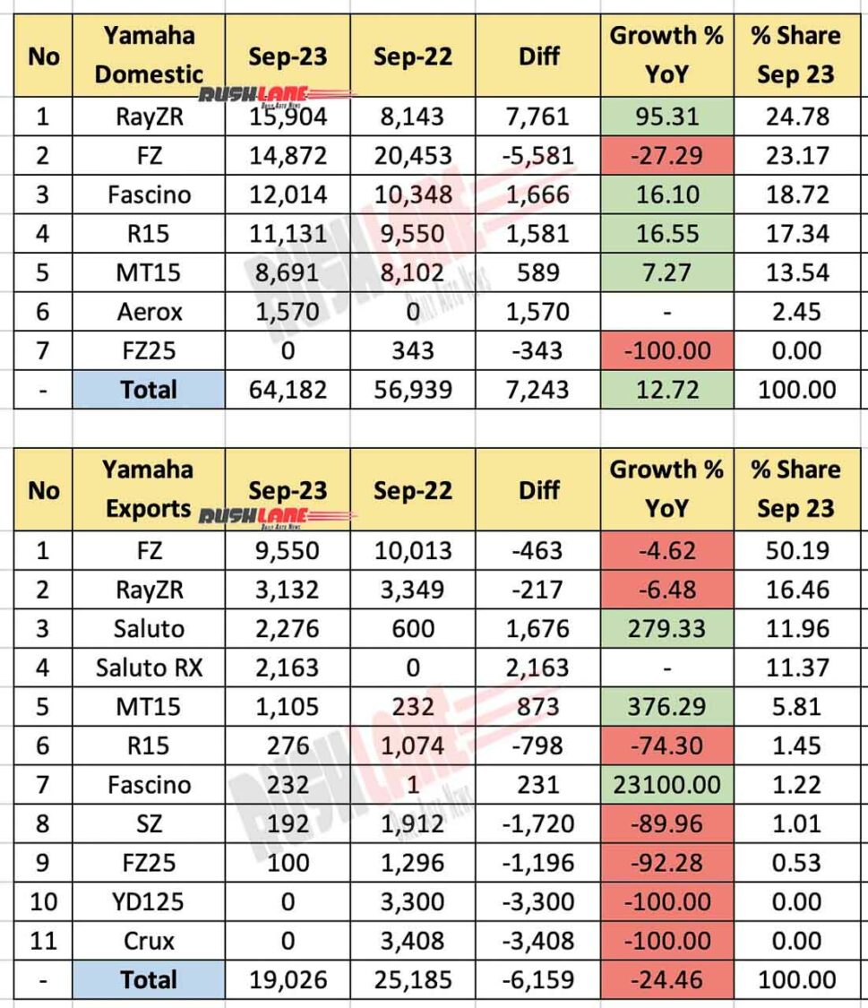 Yamaha India Sales and Exports Sep 2023 vs Sep 2022 - YoY performance
