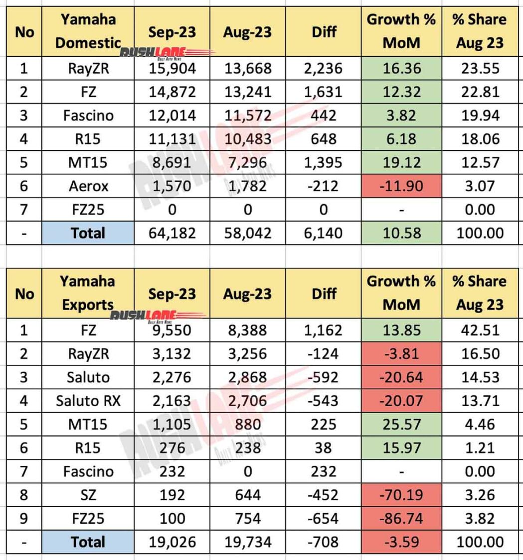 Yamaha India Sales and Exports Sep 2023 vs Aug 2023 - MoM performance