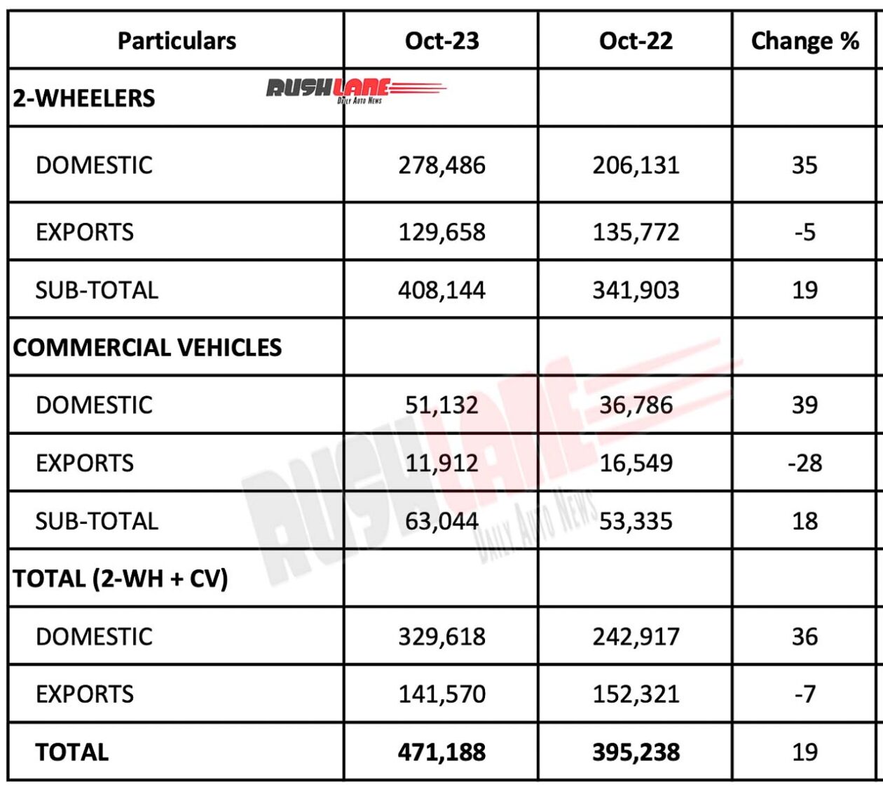 Bajaj Auto Sales Oct 2023
