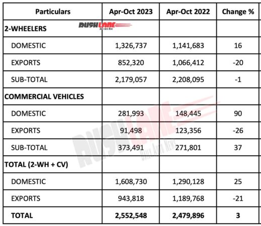 Bajaj Auto Sales Oct 2023 YTD