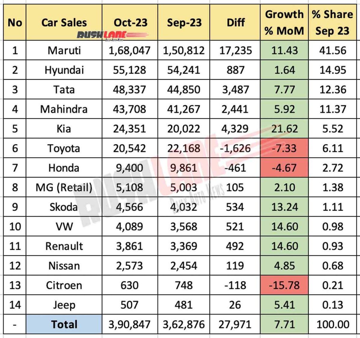 Car Sales Oct 2023 vs Sep 2023 - MoM Comparison