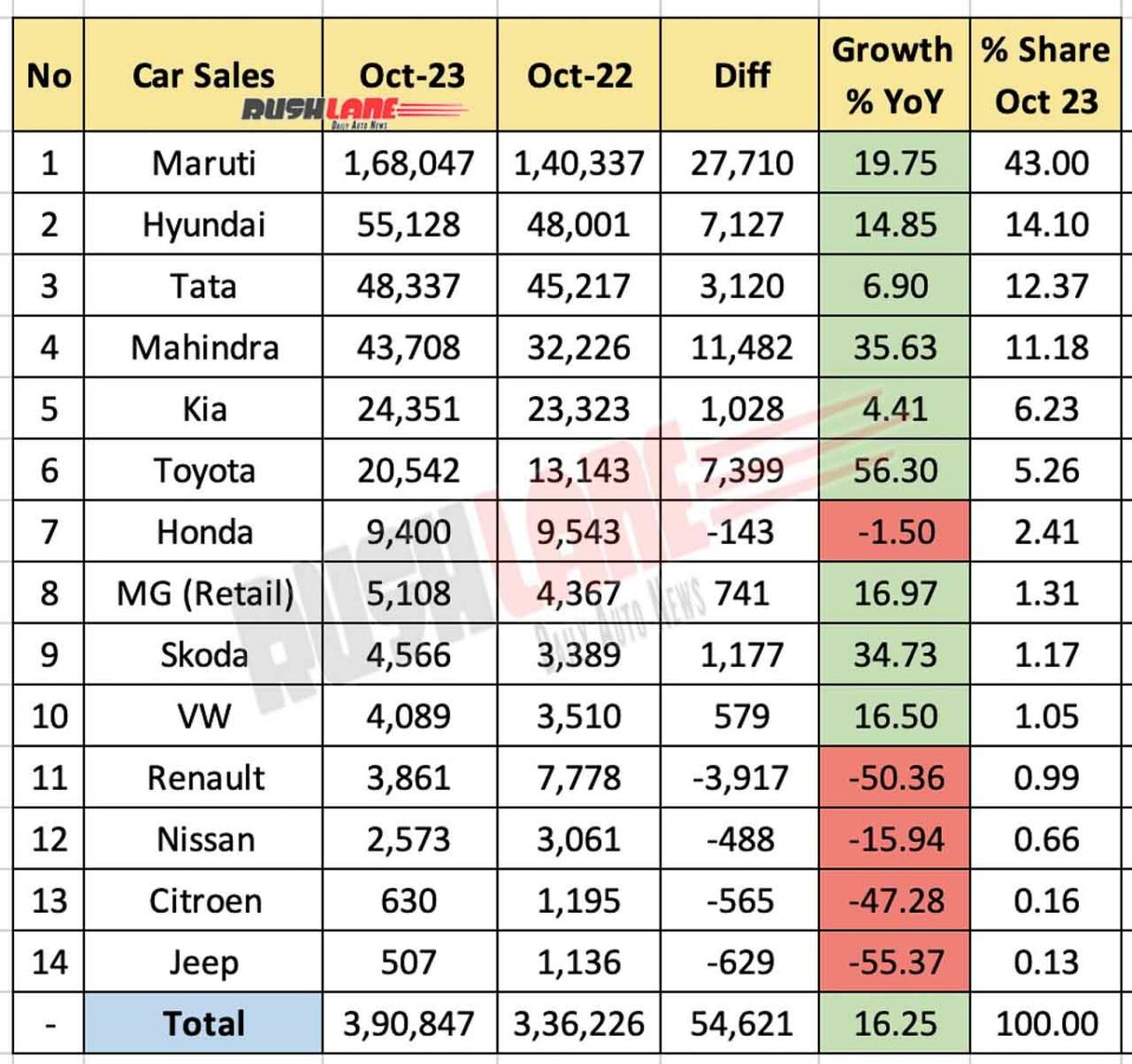 Car Sales Oct 2023 vs Oct 2022 - YoY Comparison