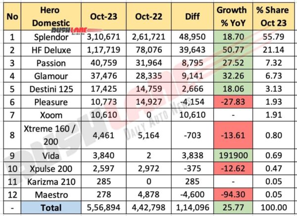 Hero Sales Breakup October 2023 - Domestic