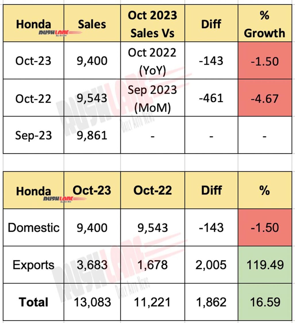 Honda Car India Sales Oct 2023