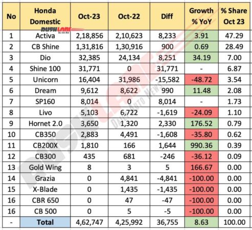 Honda Sales Breakup October 2023 - Domestic