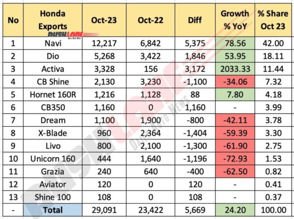 Honda Sales Breakup October 2023 - Exports
