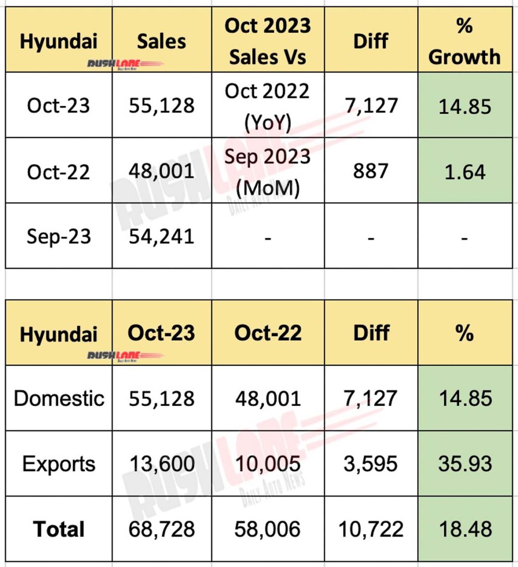 Hyundai India Sales Oct 2023