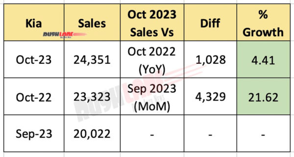 Kia India Sales Oct 2023