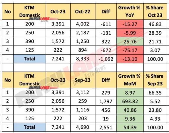 KTM Sales October 2023 - Domestic