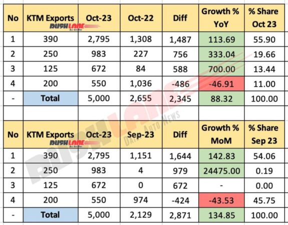 KTM Sales October 2023 - Exports