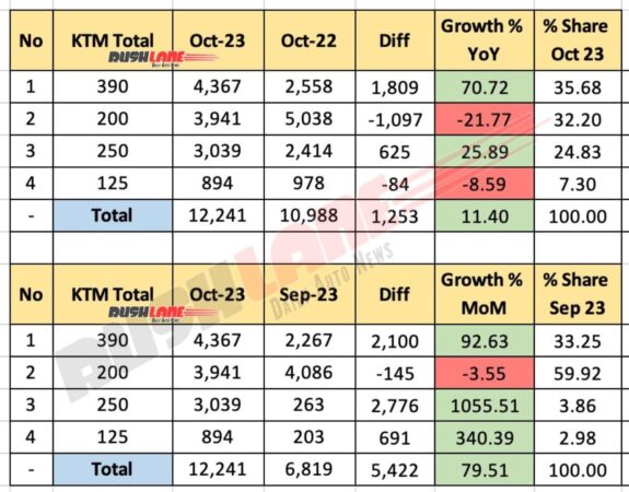 KTM Sales October 2023 - Total
