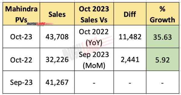 Mahindra Sales Oct 2023 - PVs