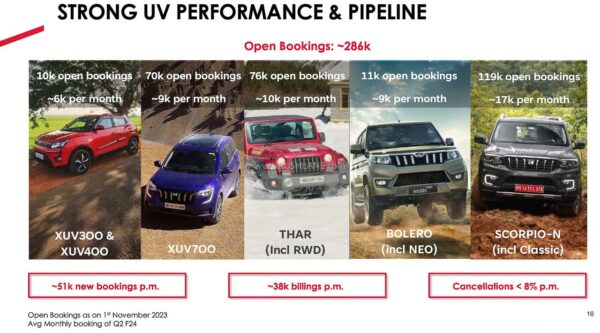 Mahindra SUVs performance