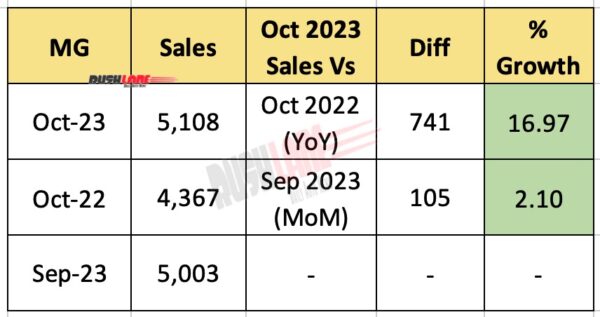 MG October 2023 Sales