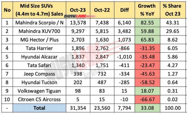 Mid-size SUV sales Oct 2023 vs Oct 2022 - YoY performance