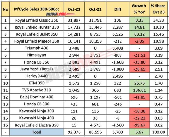 300cc-500cc Motorcycle Sales Oct 2023 vs Oct 2022 - Year on Year performance