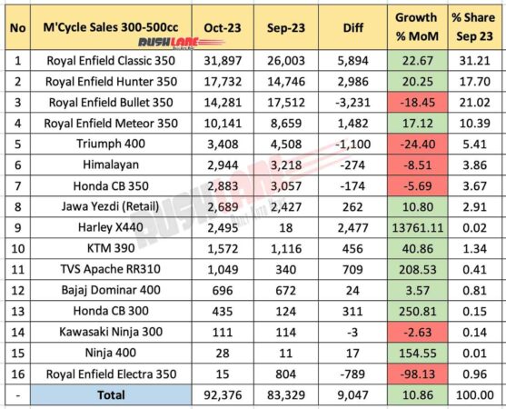 300cc-500cc Motorcycle Sales Oct 2023 vs Sep 2023 - Month on Month performance
