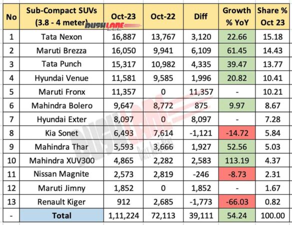 Sub 4m SUVs Oct 2023 vs Oct 2022 - YoY comparison