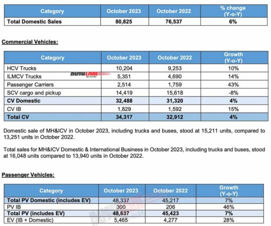 Tata Motors Sales Oct 2023