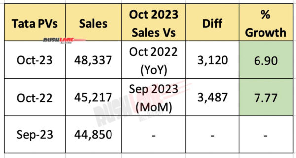 Tata Car Sales Oct 2023